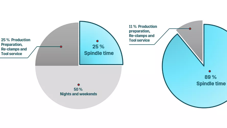 Make_More_Money_with_Your_CNCs__Maximize_Spindle_Utilization